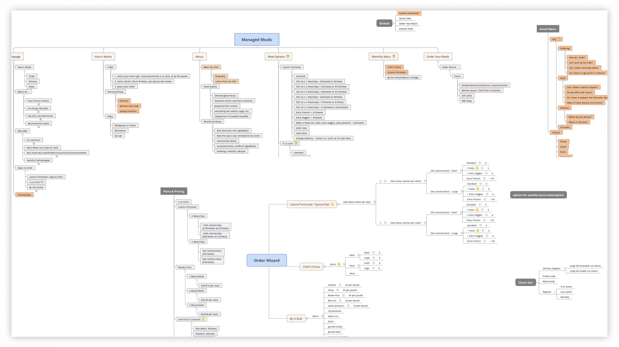 Managed Meals Sitemap Planning