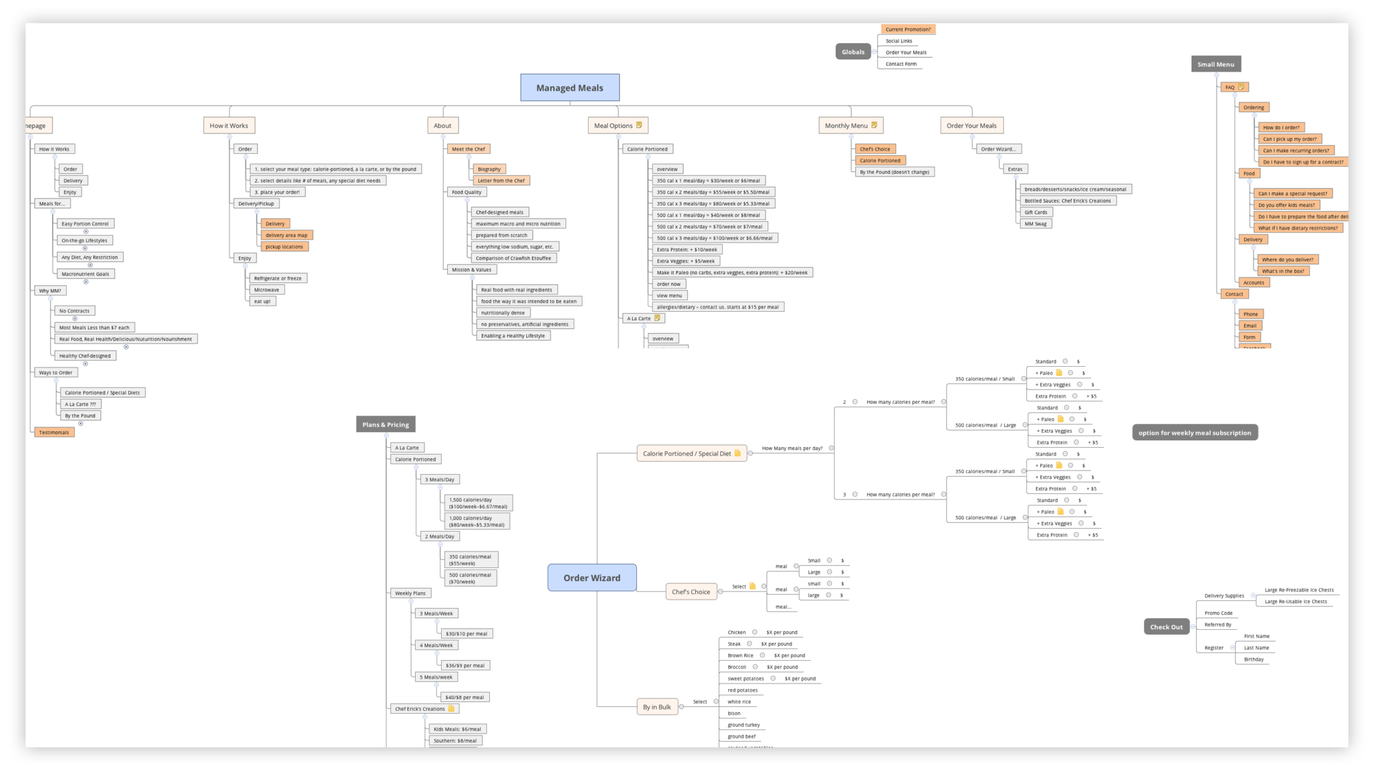 Managed Meals Sitemap Planning